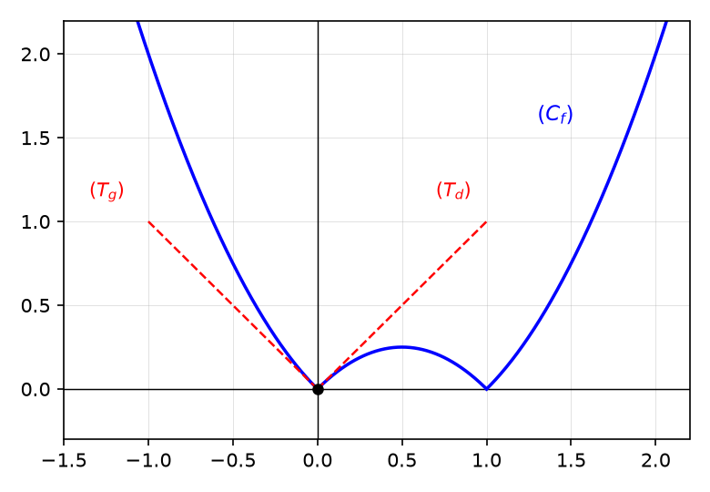 Demi-tangentes en un point anguleux