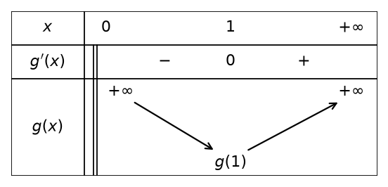 Tableau de variations de g