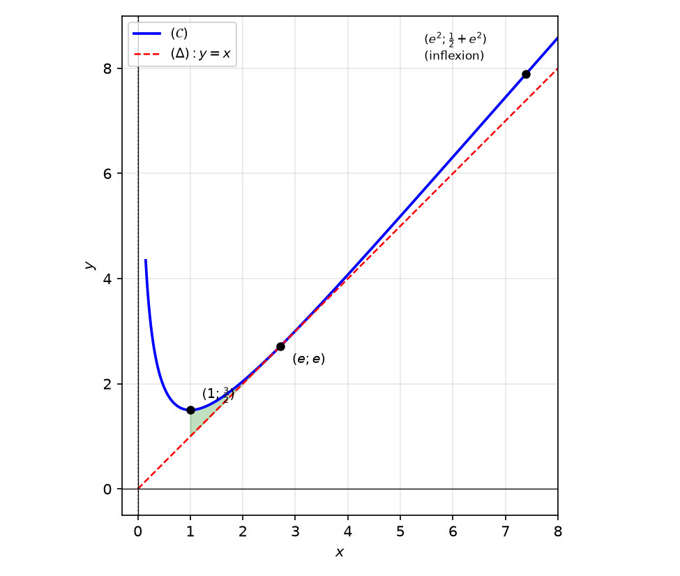Courbe $(\mathcal{C})$ et droite $(\Delta)$