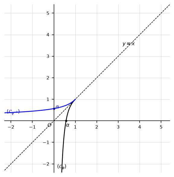 Courbes de φ et de φ⁻¹