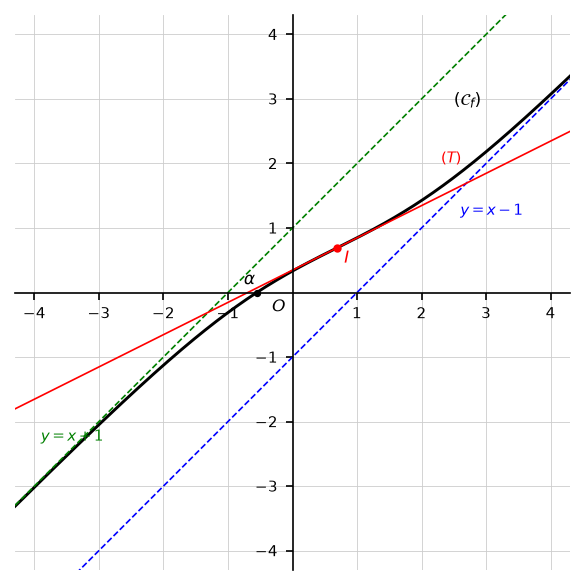 Courbe de f, asymptotes et tangente en I